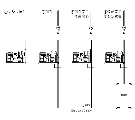 高圧噴射撹拌工法イメージ２