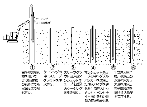 二重管ダブルパッカー工法イメージ